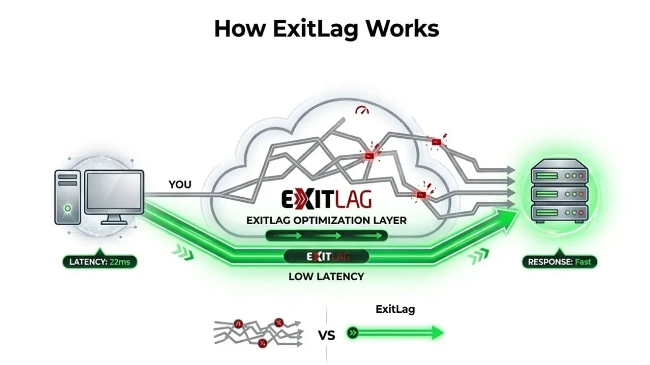 ExitLag routing optimization diagram comparing standard ISP paths vs optimized gaming network routes to reduce latency.