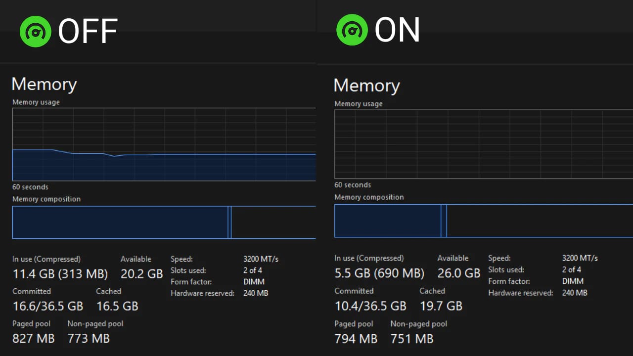 Comparison of RAM usage in Windows Task Manager showing Razer Cortex system optimization for high-performance PC gaming.